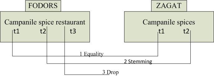 Figure 3.4: Example of a transformation The process of transformation can be explained by using the above example (fig 3.4). i.