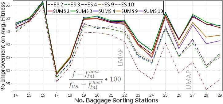 sorting stations (BSSs) with respect to the best initial solution (fini best, 0%) and the Upper Bound obtained by CPLEX (f UB, 100%).