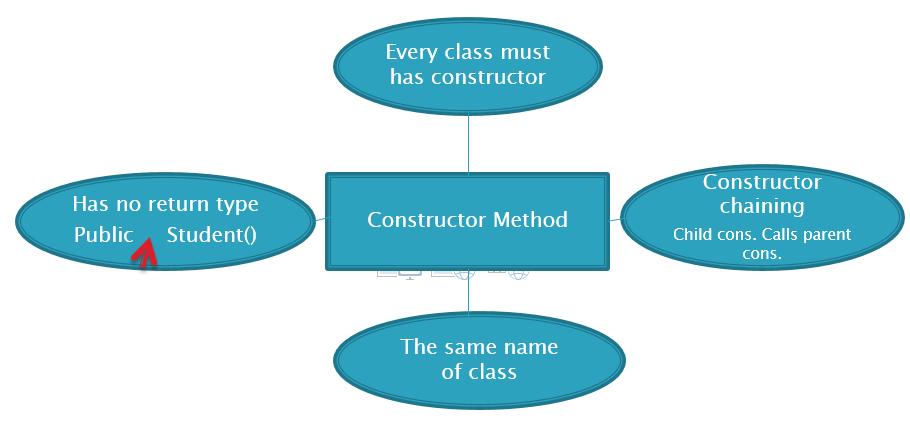 Constructors A class may be declared without constructors.