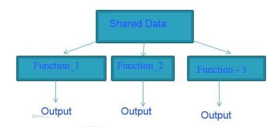 What is procedural Approach? In Procedural approach (procedural programming) code is organised into small "procedures that use and change the data.