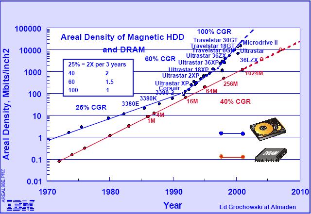 Storage Trends Hitachi (vertical bits) 2005 MAGIC LINE 1GB: = 1000 high quality