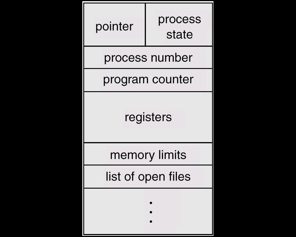 Process Control Block (PCB) Process Identity