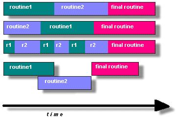 Programming With Threads Split program into routines to execute in parallel - True or