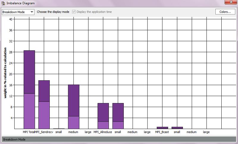 Analyzing an MPI Application This chart shows you a breakdown of the interconnect vs. imbalance overhead in your application, as well as which MPI routines are at fault.