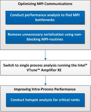 2. Analyzing an MPI Application Use Intel Trace Analyzer to conduct a performance analysis and tune MPI communications between processes.