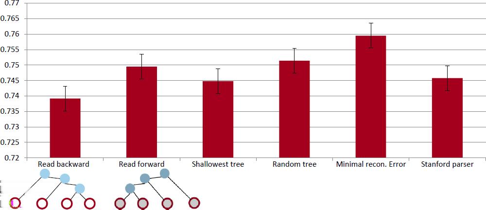 Figure 2: Testing accuracy using different tree structures. differences are small but consistent.