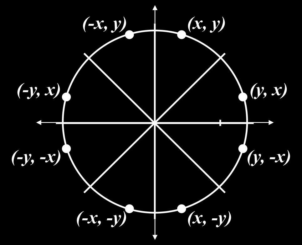 .5 Mid Point circle Algorithm However, unsurprisingly this is not a brilliant solution!