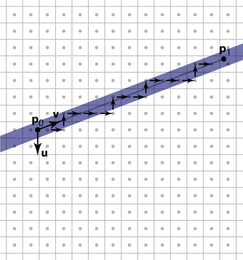 Pixel walk line rasterization x = ceil(x0) y = round(m*x + b) d = m*x + b y while x <