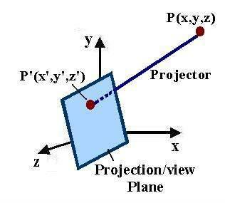 Projection Convert the viewing coordinate description of the scene to coordinate positions on the projection plane.
