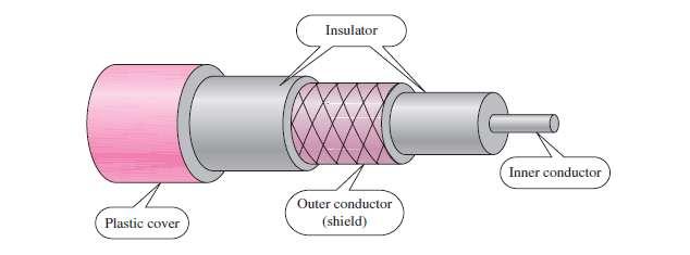 Coaxial Cable Coaxial cable (or coax) carries signals of