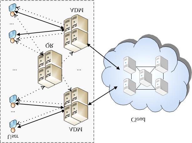 System model The cloud, many users, and many proxy servers