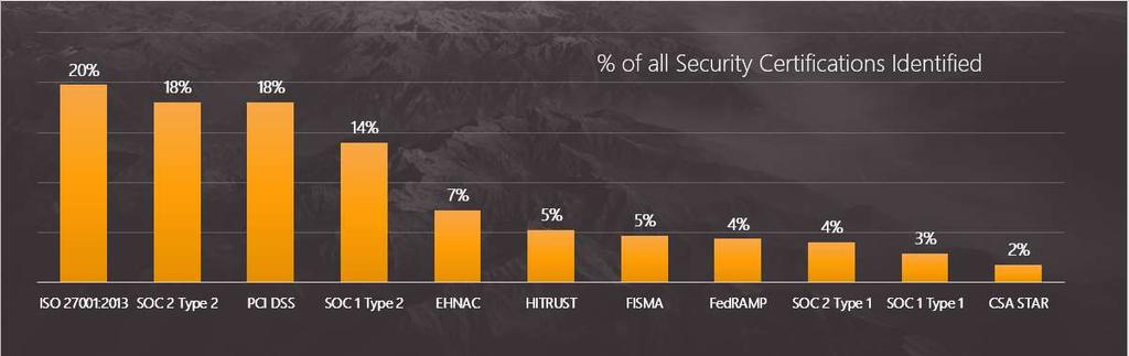 Comparison to Industry: Security Certifications AMC Vendors POLL!