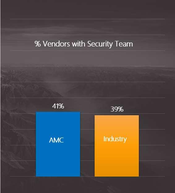 Comparison to Industry: Security Personnel AMC Vendors Having designated security personnel is a key indicator that a vendor prioritizes security by investing