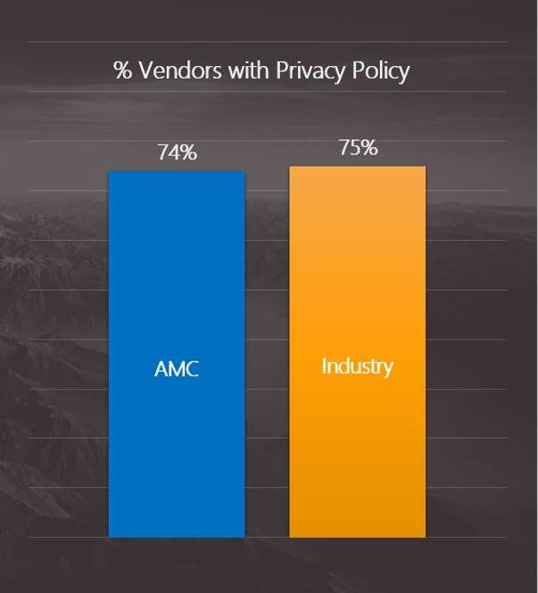 Comparison to Industry: Privacy AMC Vendors A vendor s Privacy Policy indicates a commitment to the protection of information provided AMC vendors are