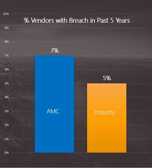 Comparison to Industry: Data Breach AMC Vendors Slightly worse than industry average, AMC vendors disclose a