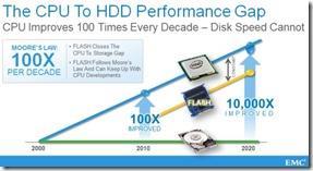 Does not Apply to All Processing power doubles every 18 months Memory size doubles every 18 months Disk capacity doubles