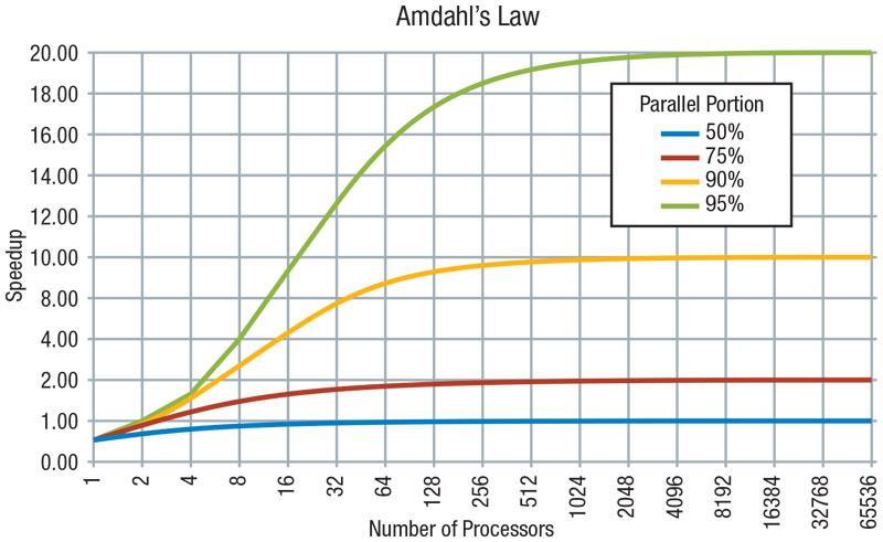 Amdahl s Law: example http://www-inst.