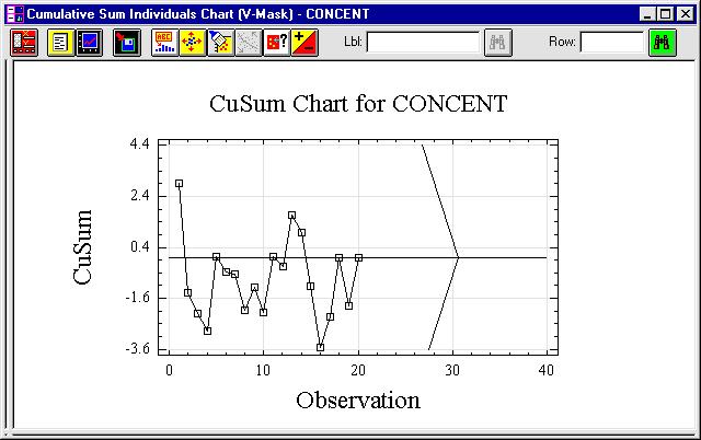 4. Minimize the CuSum Individuals Chart and maximize the Cumulative Sum Chart (see Figure 2-4)