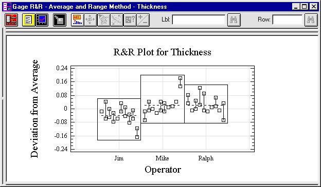 Figure 3-10. R&R Plot The plots show that operator skill and the quality of the gage (part) each contribute to the variation.