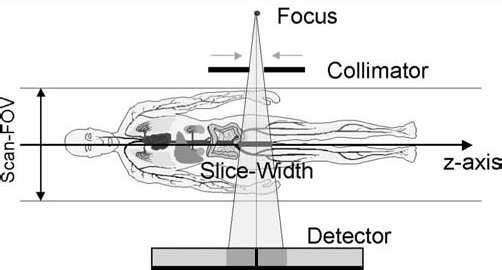 Multi-Detector Row CT Multi-Detector Row CT Detector Design (21) Detector Design (2) (22) The figure shows, how different slice widths can be achieved by prepatient collimation for a single slice