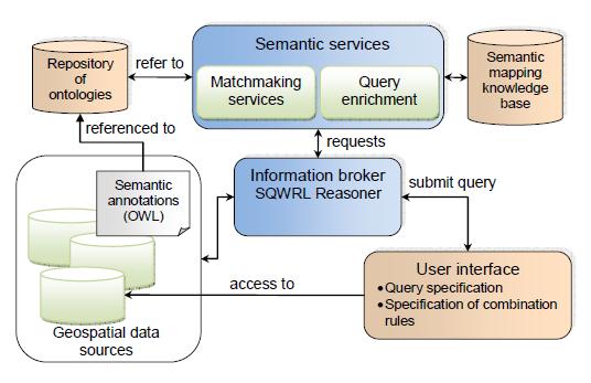 3. Semantic services are used to resolve semantic heterogeneities between complementary sources 1.