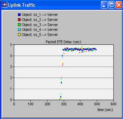 As it is evident that Downlink has enough capacity to support 1.2 Mbps but for uplink the load is 1 Mbps but the UL capacity is only around 600 Kbps, so throughput is low and delays are high.