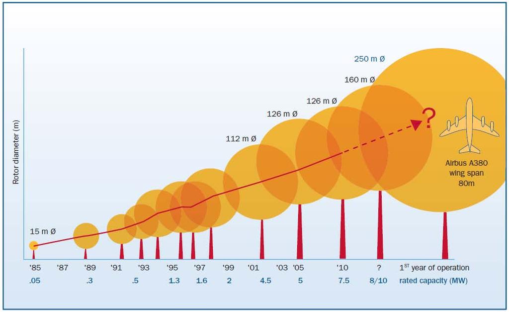 Development in wind turbine size Figure: