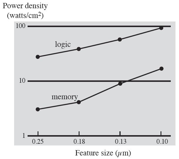 There is a relationship between power density and whether the transistors on a CPU are used for memory or for logic.