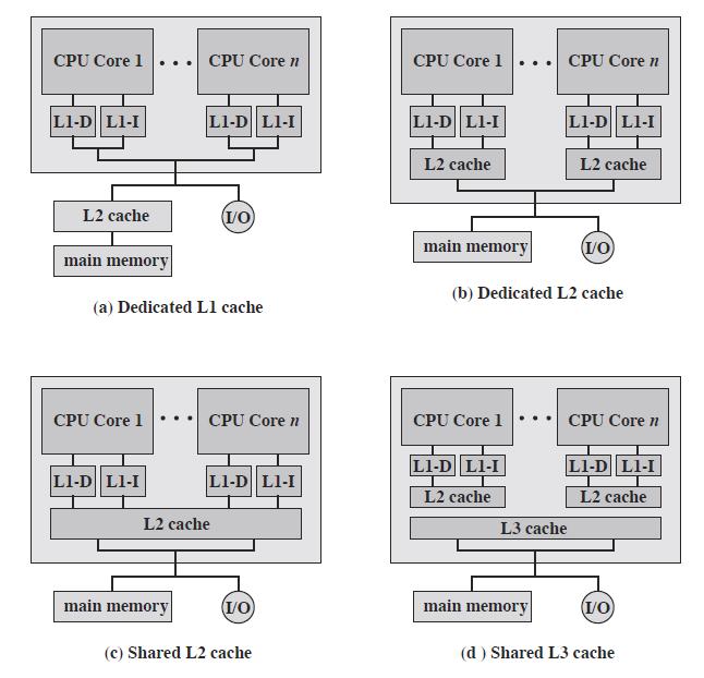 The figure below shows the different multicore architectures.