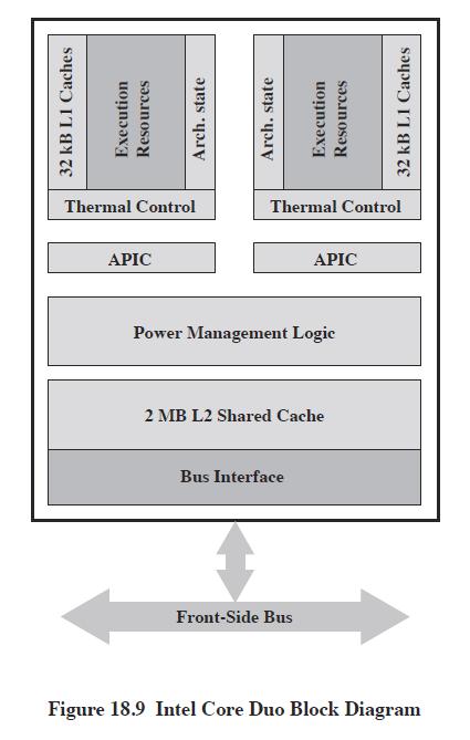 The figure below shows the general layout of Intel's Core-Duo processor. Thermal Control reports temperatures to software which alters clock speed. Each core has an APIC.