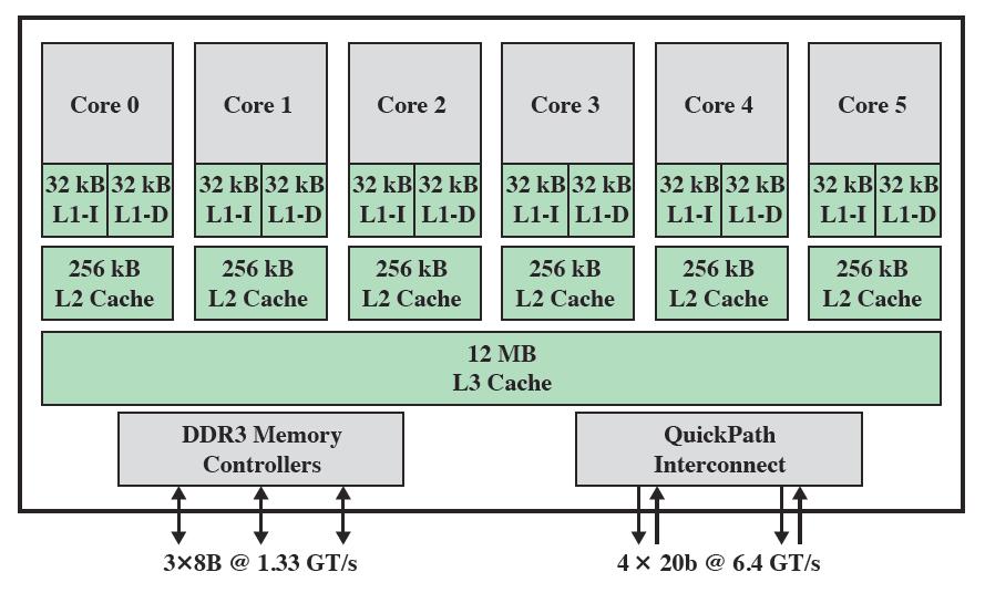 The figure below shows the Intel Core i7-990x processor. The caches in this system use prefetching which speculatively loads the caches.
