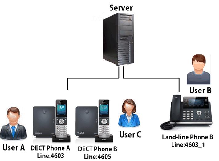 Call Features Configuring SCA Feature You can configure a primary account on the DECT phone and other alternate accounts on other IP phones.