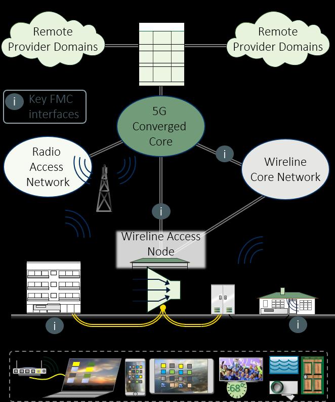 This paper introduces the work of the Forum s 5G Project Stream relating to the FMC work in progress.