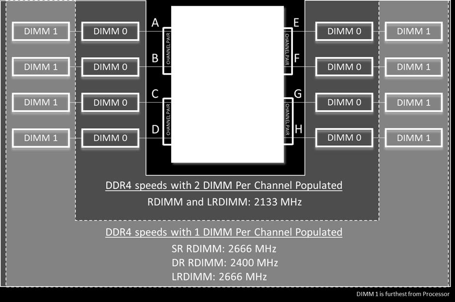 DIMM as a minimum configuration o Full memory bandwidth requires one DIMM per channel (A-H) be populated o Minimum recommended: At least one DIMM is populated for each channel pair in the system