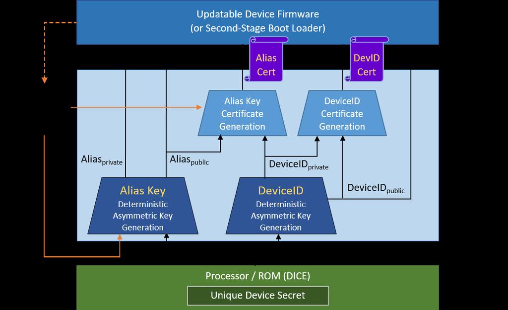 A DICE Architecture (RIoT) Underlying architecture for HW-based device identity and