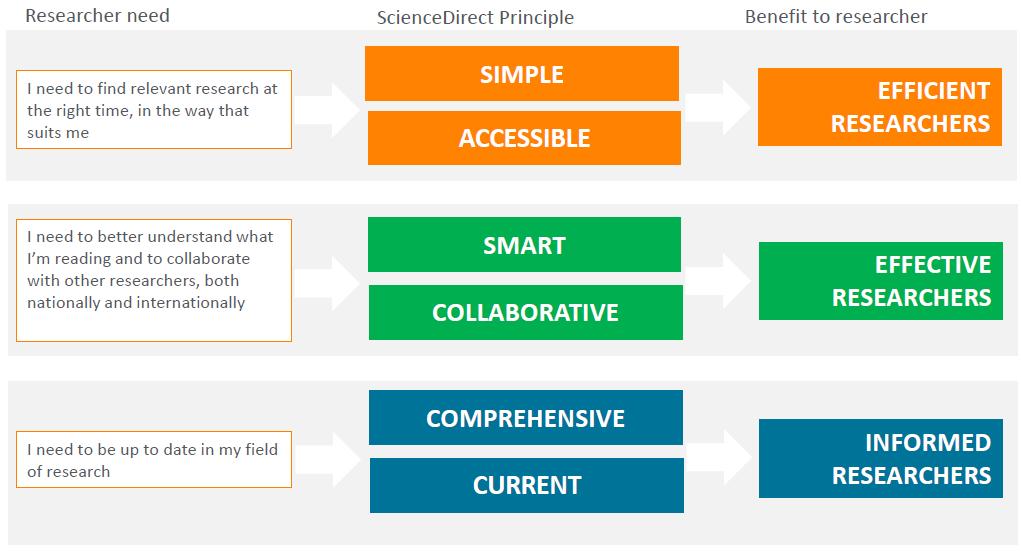 ScienceDirect is poised to support