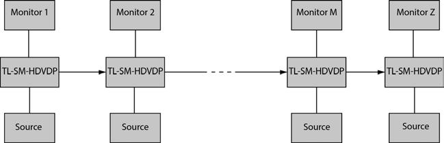 Application 1: Chain-type Connection In Application 1, Device 1 and Device 2 are used as transmitter to connect source, while Device M and Device Z are dedicated receivers to connect multiple