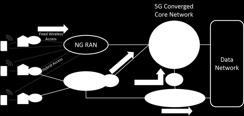 BroadBand Forum - co-existence, interworking and integration models The 5G Core performs all core network functions (authentication, session management, subscriber management etc.