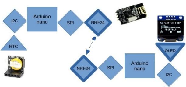 Session 2 : Radio links with NRF24 and LoRa modems 2.