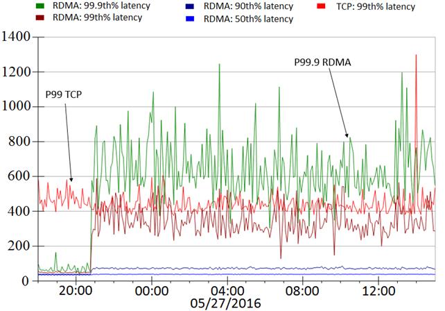 Latency and throughput tradeoff us L0 L1 L1 L1 T0 T1 S0,0 S0,23 S1,0 S1,23 RDMA latencies increase