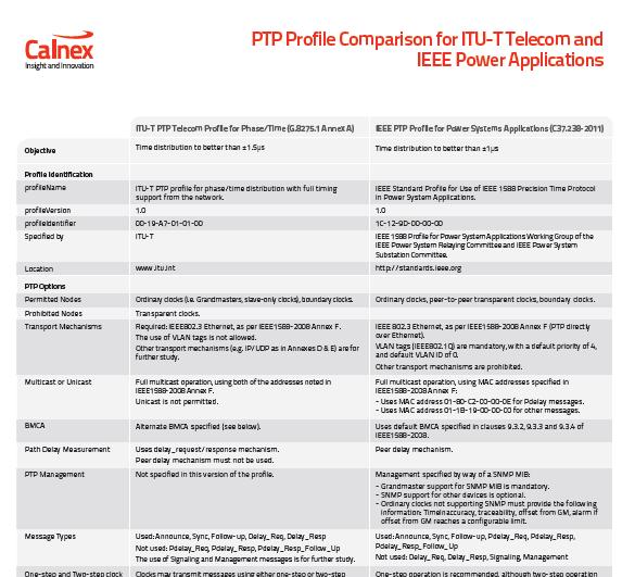 PTP Profiles IEEE 15