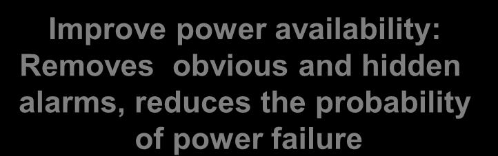 reduces the probability of power