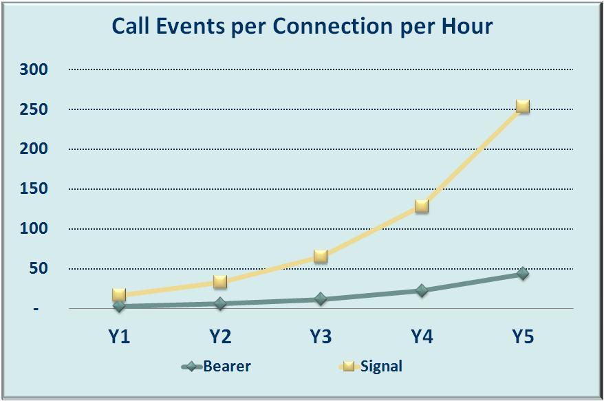 Figure 2 Call Events per Connection per Hour Signaling call events grow at a 116% annual rate over five years.