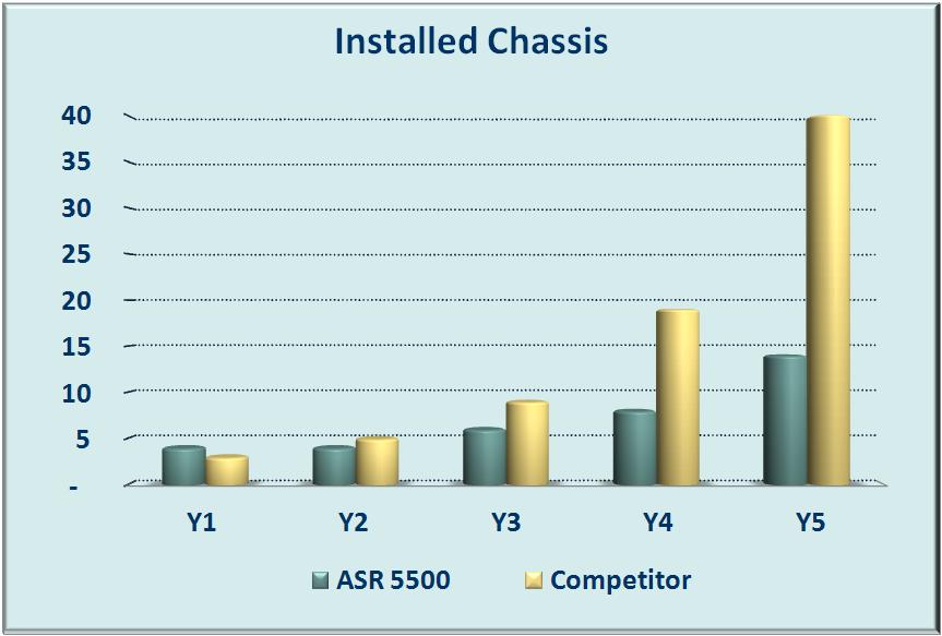 The ASR 5500 solution has 47% lower five-year cumulative TCO than the competitor s solution; CapEx is 51% and OpEx is 32% lower.