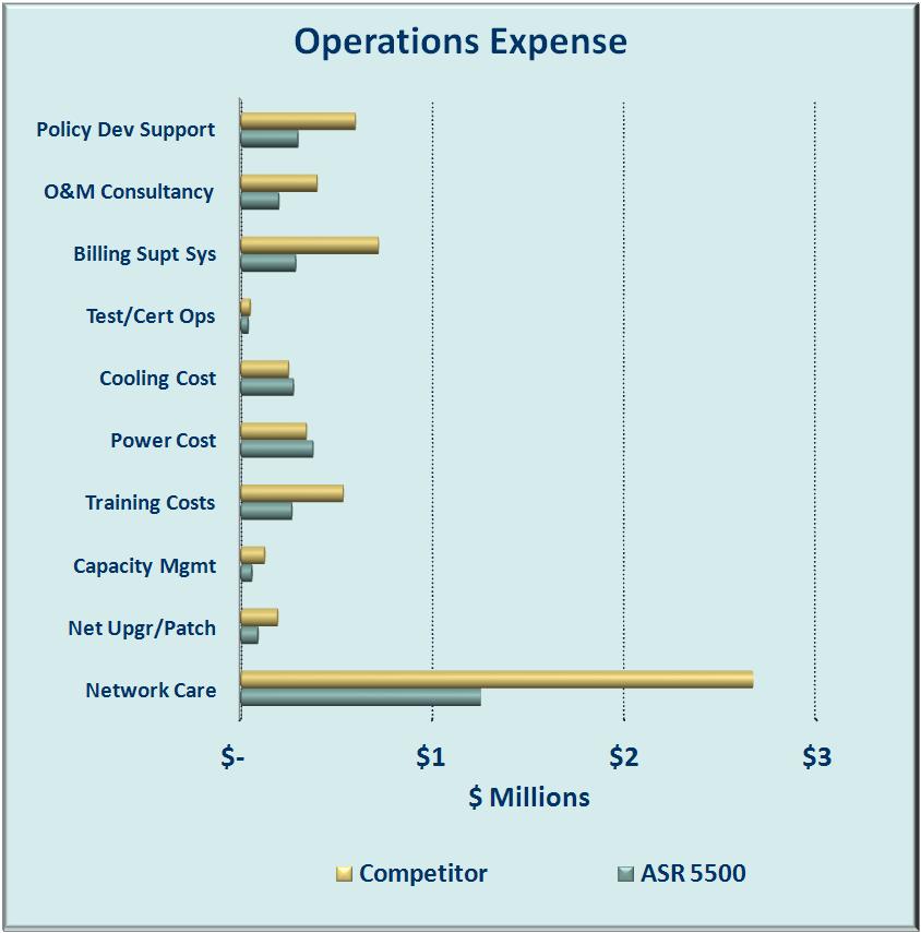 Figure 6 Operations Expense Breakdown Network care, the largest expense category, is significantly higher for the competitor than for the ASR 5500 solution.