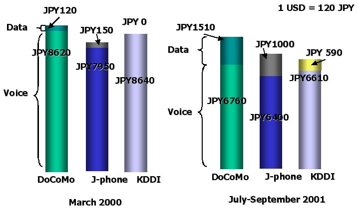 2 Minoru Etoh Fig. 1. Average Revenue Per User in Japan s Mobile Communication. 2 Mobile Multimedia Today In view of Mobile Multimedia Frontier, we launched W-CDMA network(i.e., IMT-2000 network) in 2001.