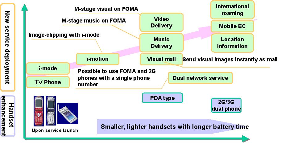 Trends in Mobile Multimedia and Networks 3 Fig. 3. Evolution Path of Mobile Multimedia Services. e-mail : This is one of killer applications regardless of mobile network generations.