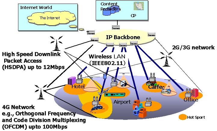 6 Minoru Etoh Fig. 5. Heterogeneous Network as Future Mobile Network. services will become customers of a hyper operator.