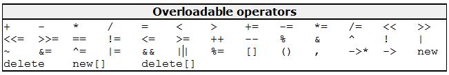 21 Classes operator overloading allows operators, such as + or *, to be defined for